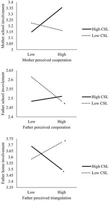 Coparenting and Parental Involvement During School Transition Among Chinese Mothers and Fathers: Children’s School Liking as a Moderator